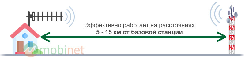 Эффективно работает на расстояниях 5 - 15 км от БС оператора