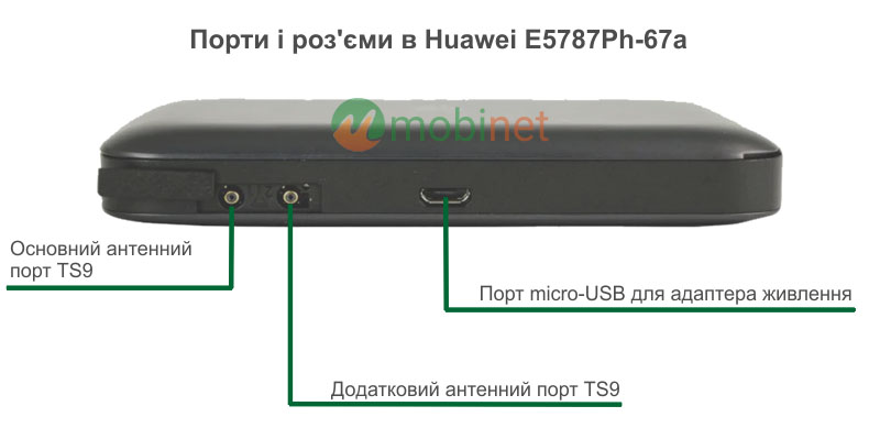 Роз'єми та порти в Huawei E5787Ph-67a