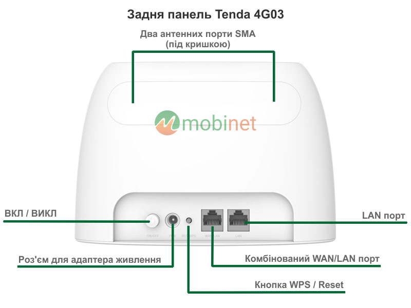 Задня панель Tenda 4G03