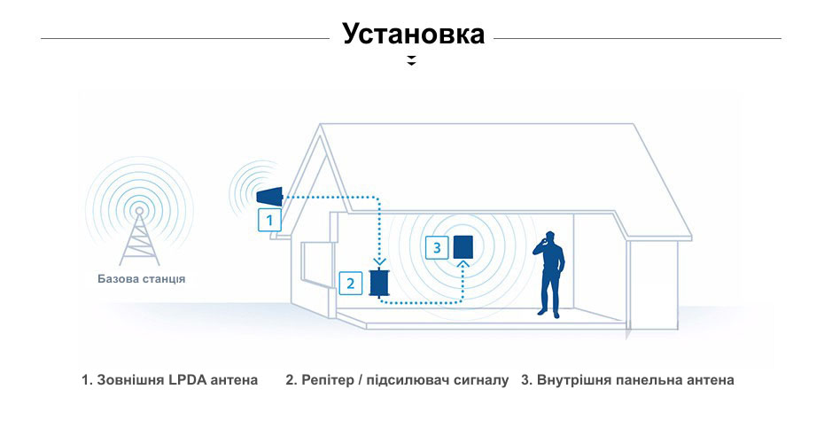 Внутрішня панельна антена Oserjep підсиленням 7 dBi