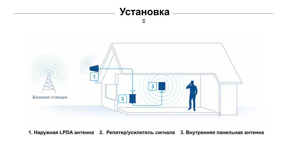 Внутренняя панельная антенна Oserjep усилением 7 dBi