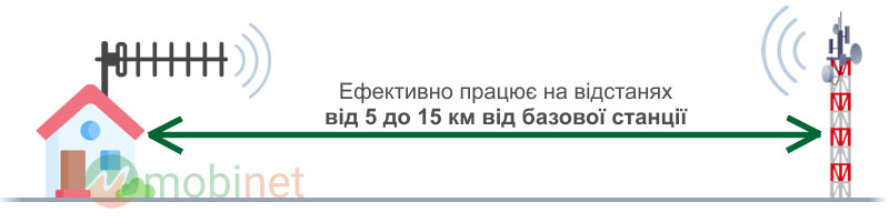 Розрахункова відстань роботи до 15 км від базової станції оператора зв'язку