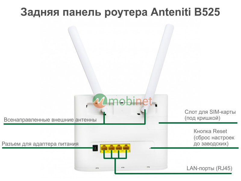 Задняя панель роутера Anteniti B525