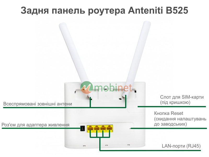 Задня панель роутера Anteniti B525