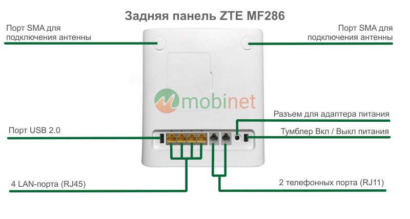 Задняя панель роутера ZTE MF286R
