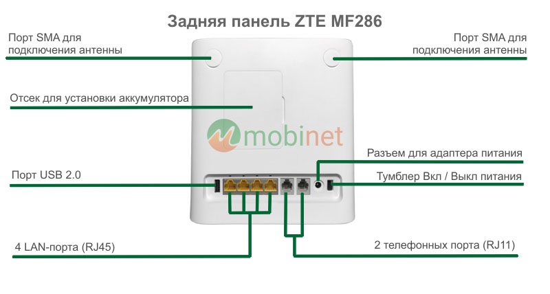 Задняя панель роутера ZTE MF286