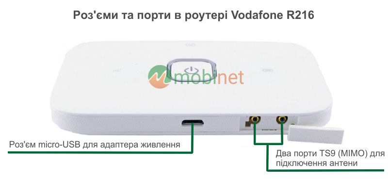 Роз'єми для підключення антени в Vodafone R216
